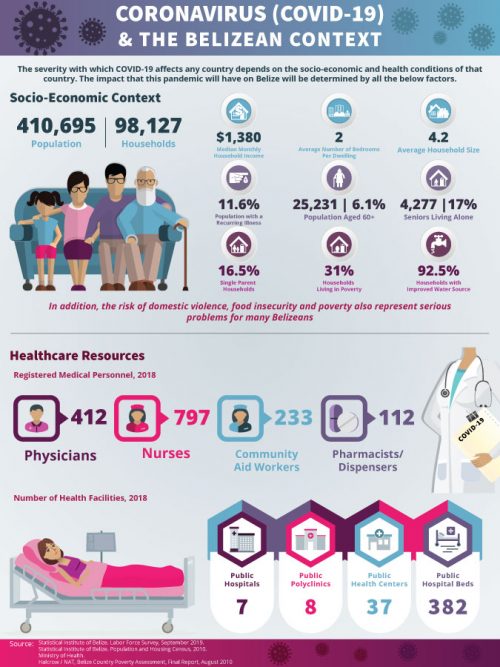 Infographics | Statistics about Belize