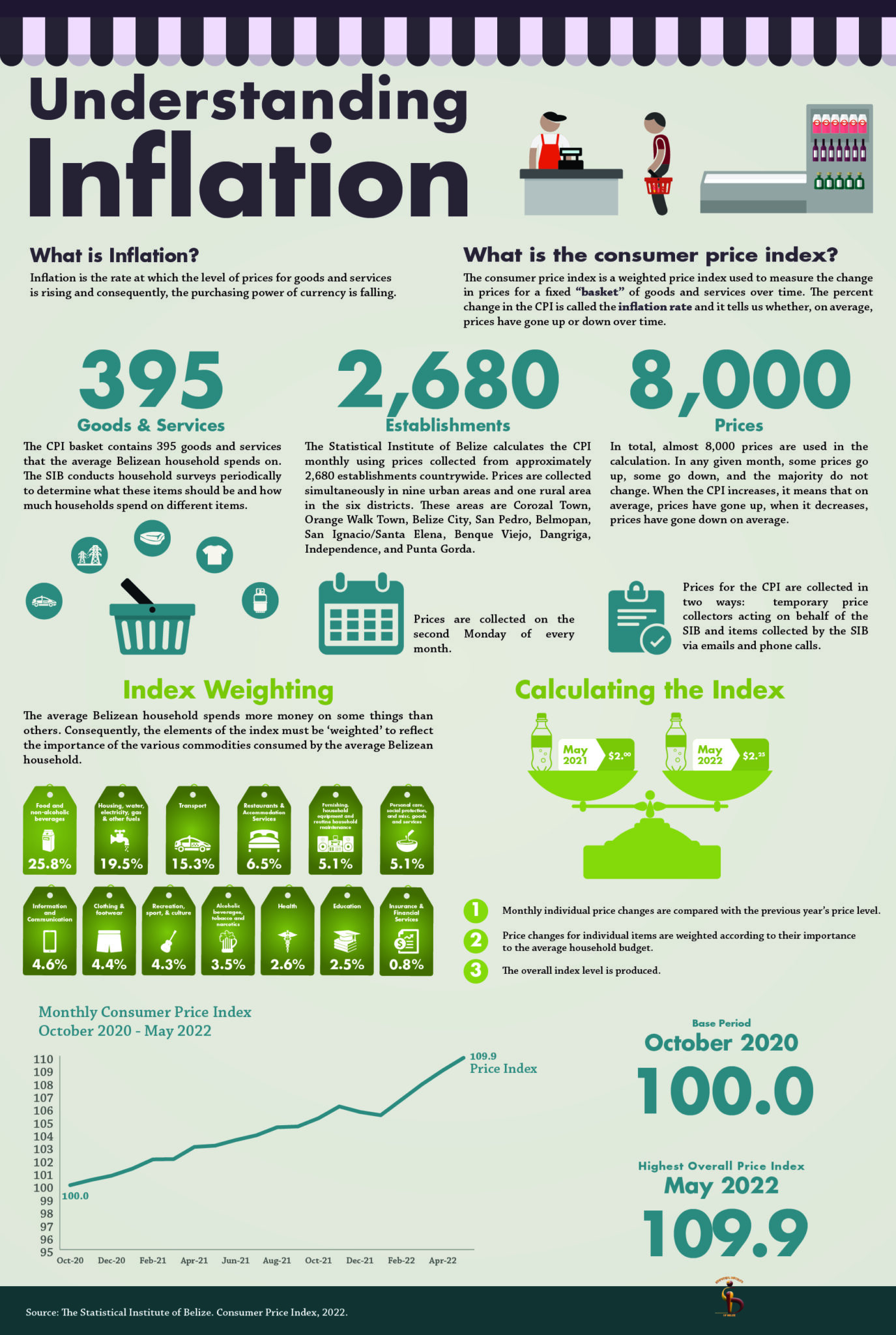 Infographics | Statistics about Belize